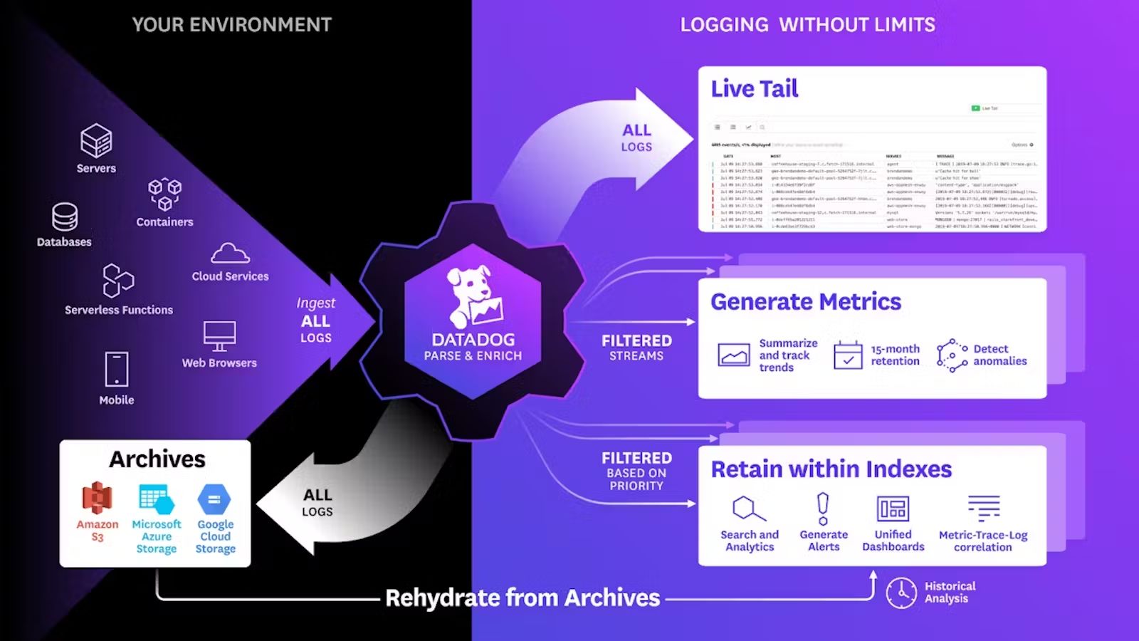 Understanding Log Management on Datadog